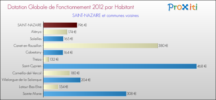 Montant des dotations globales de fonctionnement DGF par Habitant pour SAINT-NAZAIRE et les communes proches Comparaison des des dotations globales de fonctionnement DGF par habitant pour SAINT-NAZAIRE et les communes voisines