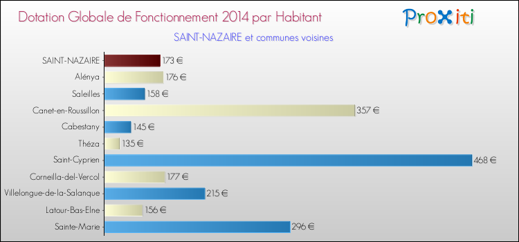 Montant des dotations globales de fonctionnement DGF par Habitant pour SAINT-NAZAIRE et les communes proches en 2014. Comparaison des des dotations globales de fonctionnement DGF par habitant pour SAINT-NAZAIRE et les communes voisines en 2014.