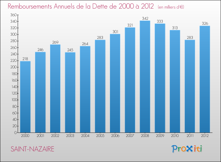 Evolution de l'annuité de la dette pour la commune de SAINT-NAZAIRE de 2000 à 2012 Annuités de la dette pour SAINT-NAZAIRE de 2000 à 2012