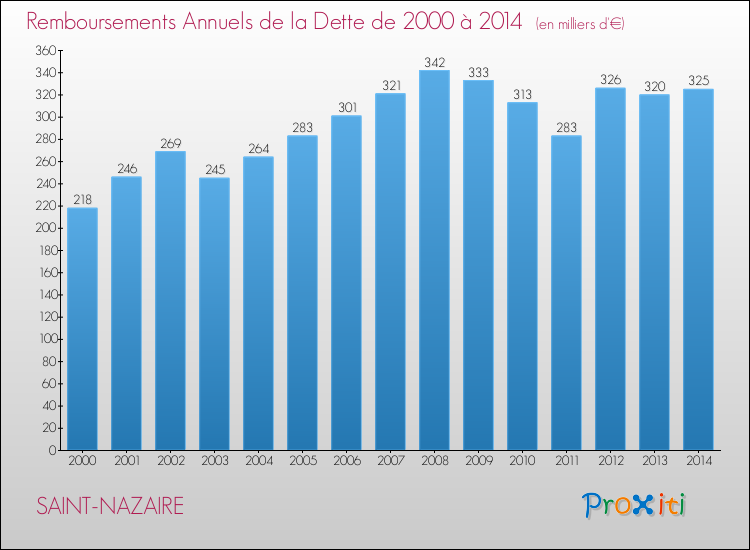 Evolution de l'annuité de la dette pour la commune de SAINT-NAZAIRE de 2000 à 2014 Annuités de la dette pour SAINT-NAZAIRE de 2000 à 2014