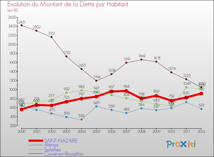 Evolution de la dette par habitant pour la commune de SAINT-NAZAIRE et les communes proches de 2000 à 2012 Comparaison de la dette par habitant pour SAINT-NAZAIRE et les communes voisines de 2000 à 2012