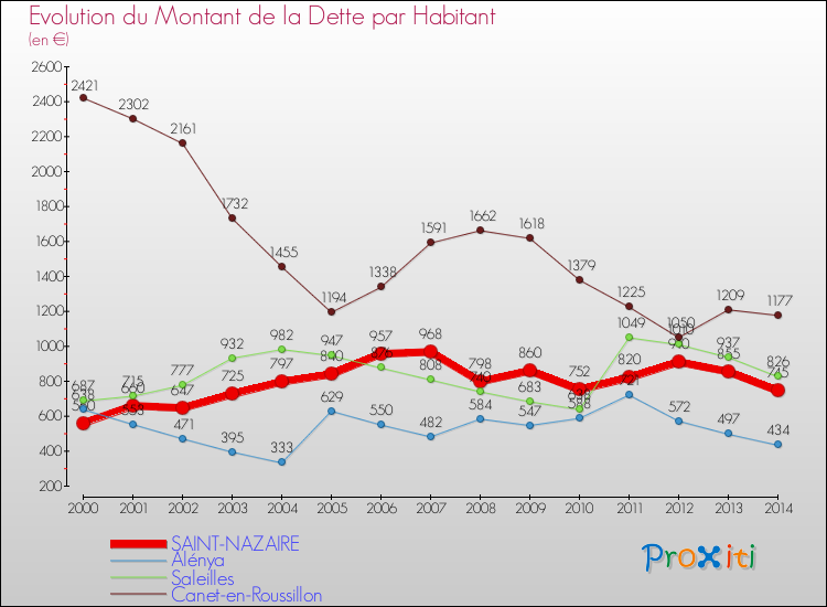 Evolution de la dette par habitant pour la commune de SAINT-NAZAIRE et les communes proches de 2000 à 2014 Comparaison de la dette par habitant pour SAINT-NAZAIRE et les communes voisines de 2000 à 2014