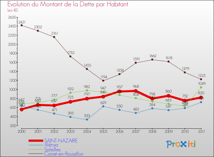 Evolution de la dette par habitant pour la commune de SAINT-NAZAIRE et les communes proches Comparaison de la dette par habitant pour SAINT-NAZAIRE et les communes voisines