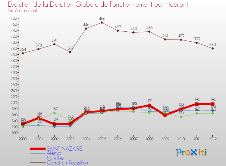 Evolution et montant de la dotation globale de fonctionnement par Habitant pour SAINT-NAZAIRE et les communes proches Comparaison des dotations globales de fonctionnement par habitant pour SAINT-NAZAIRE et les communes voisines