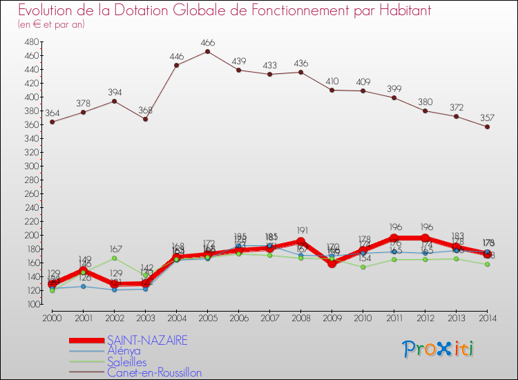 Evolution et montant de la dotation globale de fonctionnement par Habitant pour SAINT-NAZAIRE et les communes proches de 2000 à 2014. Comparaison des dotations globales de fonctionnement par habitant pour SAINT-NAZAIRE et les communes voisines de 2000 à 2014.