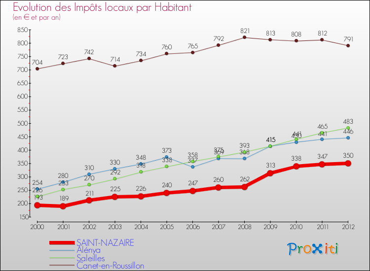 Evolution et montant des impôts locaux par Habitant pour SAINT-NAZAIRE et les communes proches Comparaison des impôts locaux par habitant pour SAINT-NAZAIRE et les communes voisines