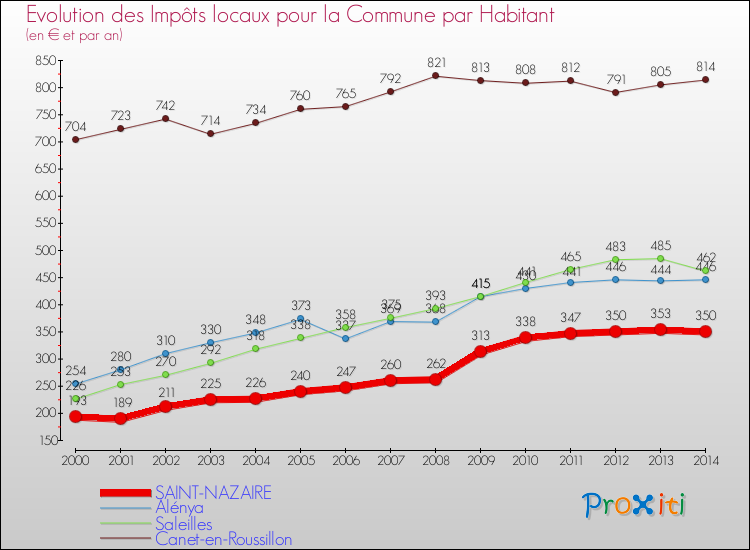 Evolution et montant des impôts locaux par Habitant pour SAINT-NAZAIRE et les communes proches de 2000 à 2014 Comparaison des impôts locaux par habitant pour SAINT-NAZAIRE et les communes voisines de 2000 à 2014