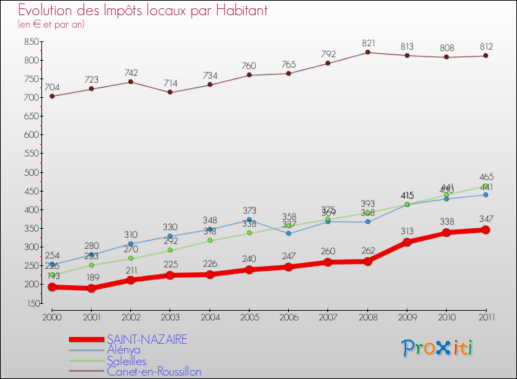 Evolution et montant des impôts locaux par Habitant pour SAINT-NAZAIRE et les communes proches Comparaison des impôts locaux par habitant pour SAINT-NAZAIRE et les communes voisines