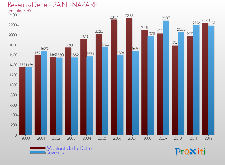 Evolution comparée de la dette et des revenus pour la commune de SAINT-NAZAIRE de 2000 à 2012 Comparaison de la dette et des revenus pour SAINT-NAZAIRE de 2000 à 2012