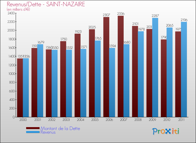 Evolution comparée de la dette et des revenus pour la commune de SAINT-NAZAIRE de 2000 à 2011 Comparaison de la dette et des revenus pour SAINT-NAZAIRE de 2000 à 2011