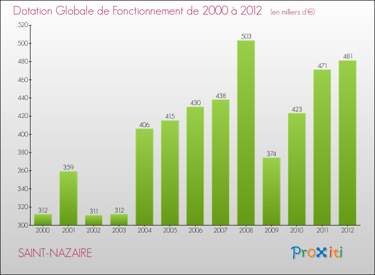 Evolution du montant de la Dotation Globale de Fonctionnement pour la commune de SAINT-NAZAIRE de 2000 à 2012 Evolution du montant de la Dotation Globale de Fonctionnement pour SAINT-NAZAIRE de 2000 à 2012