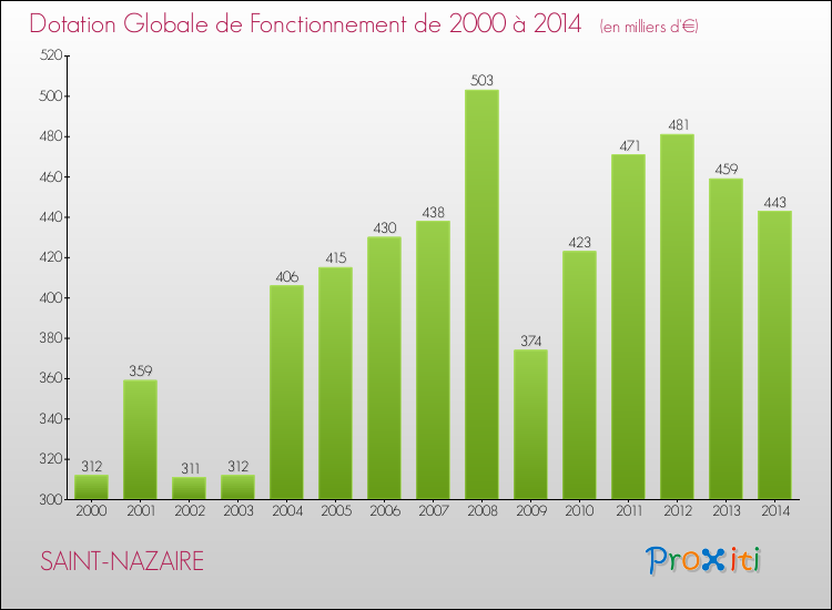 Evolution du montant de la Dotation Globale de Fonctionnement pour la commune de SAINT-NAZAIRE de 2000 à 2014 Evolution du montant de la Dotation Globale de Fonctionnement pour SAINT-NAZAIRE de 2000 à 2014