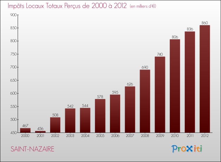 Evolution des Impôts Locaux pour la commune de SAINT-NAZAIRE de 2000 à 2012 Evolution des Impôts Locaux pour SAINT-NAZAIRE de 2000 à 2012