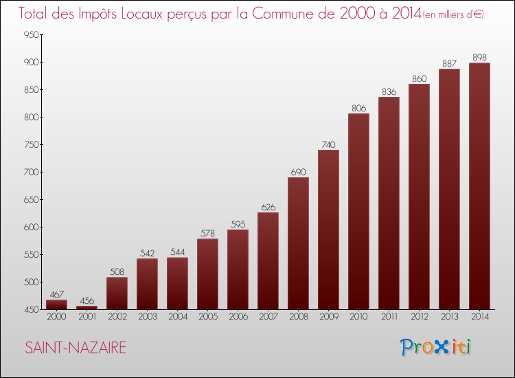 Evolution des Impôts Locaux pour la commune de SAINT-NAZAIRE de 2000 à 2014 Evolution des Impôts Locaux pour SAINT-NAZAIRE de 2000 à 2014