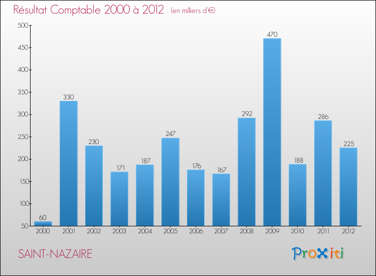 Evolution du résultat comptable pour la commune de SAINT-NAZAIRE de 2000 à 2012 Evolution du résultat comptable pour SAINT-NAZAIRE de 2000 à 2012