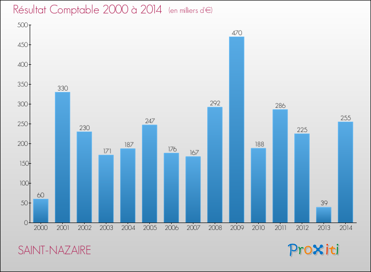 Evolution du résultat comptable pour la commune de SAINT-NAZAIRE de 2000 à 2014 Evolution du résultat comptable pour SAINT-NAZAIRE de 2000 à 2014