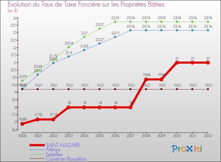 Evolution du taux de la taxe foncière sur le bati pour SAINT-NAZAIRE et les communes proches de 2000 à 2012 Comparaison des taux de taxe foncière sur le bati pour SAINT-NAZAIRE et les communes voisines de 2000 à 2012
