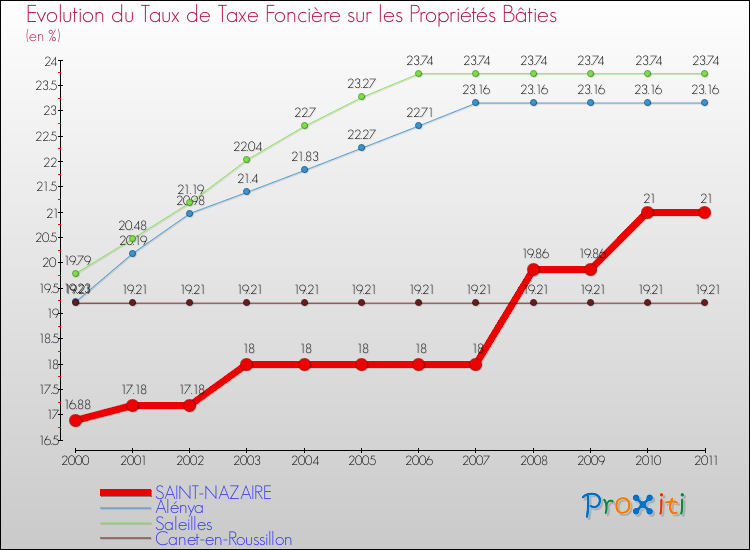 Evolution du taux de la taxe foncière sur le bati pour SAINT-NAZAIRE et les communes proches Comparaison des taux de taxe foncière sur le bati pour SAINT-NAZAIRE et les communes voisines