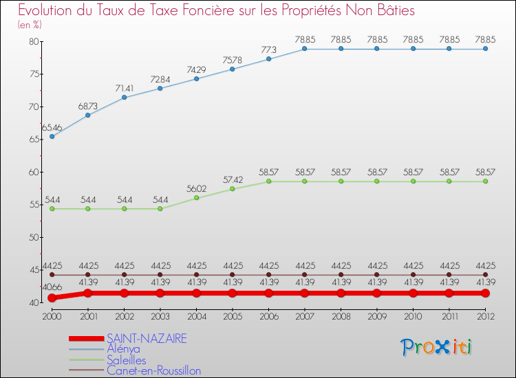 Evolution du taux de la taxe foncière sur les immeubles et terrains non batis pour SAINT-NAZAIRE et les communes proches de 2000 à 2012 Comparaison des taux de la taxe foncière sur les immeubles et terrains non batis pour SAINT-NAZAIRE et les communes voisines de 2000 à 2012