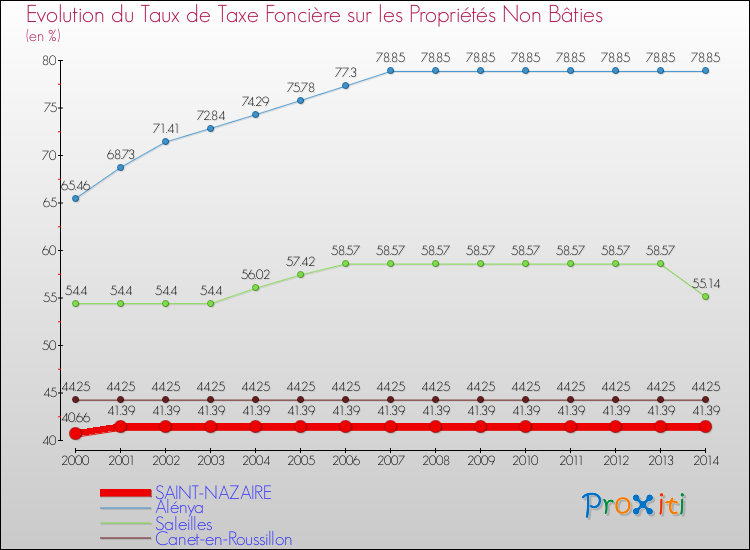 Evolution du taux de la taxe foncière sur les immeubles et terrains non batis pour SAINT-NAZAIRE et les communes proches de 2000 à 2014 Comparaison des taux de la taxe foncière sur les immeubles et terrains non batis pour SAINT-NAZAIRE et les communes voisines de 2000 à 2014