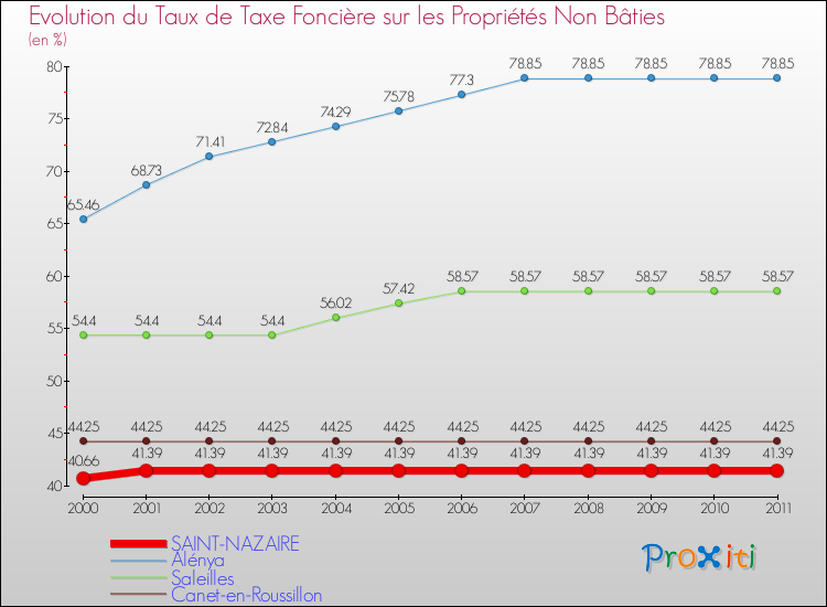 Evolution du taux de la taxe foncière sur les immeubles et terrains non batis pour SAINT-NAZAIRE et les communes proches Comparaison des taux de la taxe foncière sur les immeubles et terrains non batis pour SAINT-NAZAIRE et les communes voisines