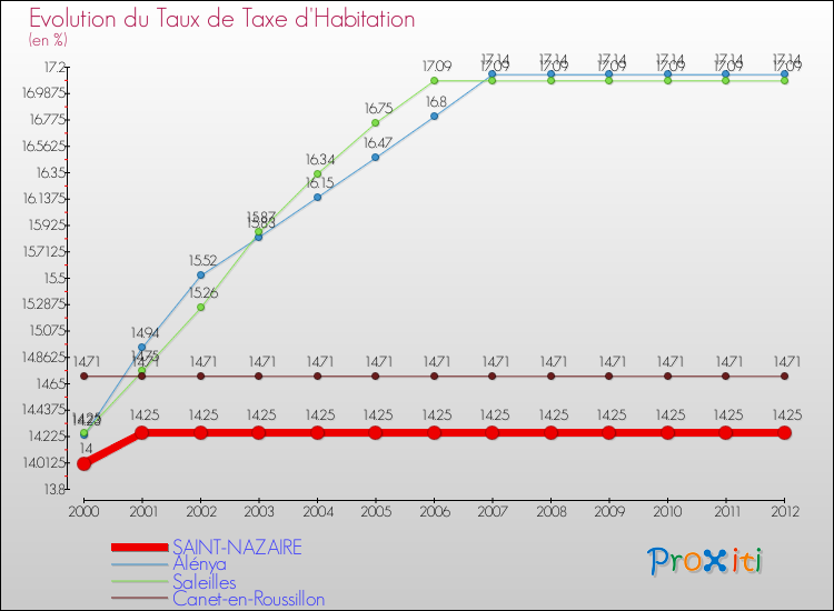 Evolution du taux de la taxe d'habitation pour SAINT-NAZAIRE et les communes proches Comparaison des taux de la taxe d'habitation pour SAINT-NAZAIRE et les communes voisines