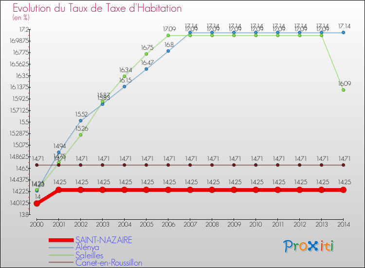 Evolution du taux de la taxe d'habitation pour SAINT-NAZAIRE et les communes proches de 2000 à 2014 Comparaison des taux de la taxe d'habitation pour SAINT-NAZAIRE et les communes voisines de 2000 à 2014