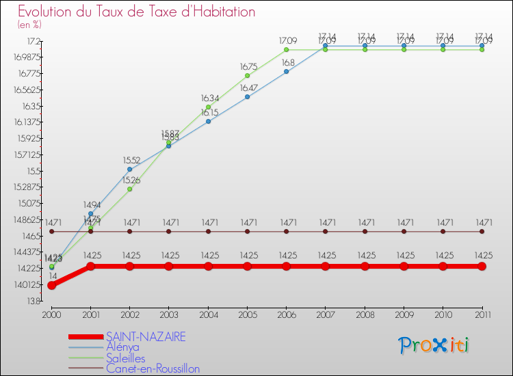 Evolution du taux de la taxe d'habitation pour SAINT-NAZAIRE et les communes proches Comparaison des taux de la taxe d'habitation pour SAINT-NAZAIRE et les communes voisines