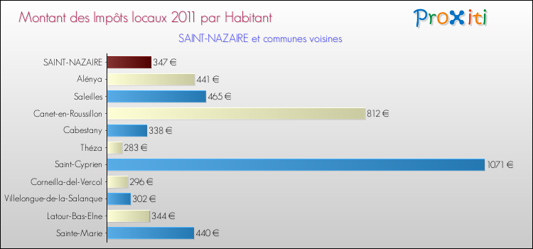 Montant des impôts locaux par Habitant pour SAINT-NAZAIRE et les communes proches Comparaison des impôts locaux par habitant pour SAINT-NAZAIRE et les communes voisines
