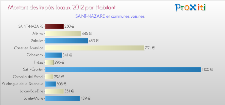 Montant des impôts locaux par Habitant pour SAINT-NAZAIRE et les communes proches Comparaison des impôts locaux par habitant pour SAINT-NAZAIRE et les communes voisines