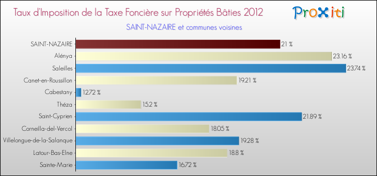 Taux d'imposition de la taxe foncière sur le bati 2012 pour SAINT-NAZAIRE et les communes proches Comparaison des taux d'imposition de la taxe foncière sur le bati 2012 pour SAINT-NAZAIRE et les communes voisines
