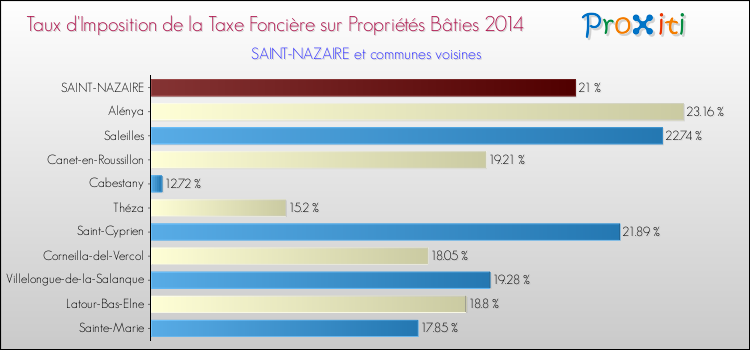 Taux d'imposition de la taxe foncière sur le bati 2014 pour SAINT-NAZAIRE et les communes proches Comparaison des taux d'imposition de la taxe foncière sur le bati 2014 pour SAINT-NAZAIRE et les communes voisines
