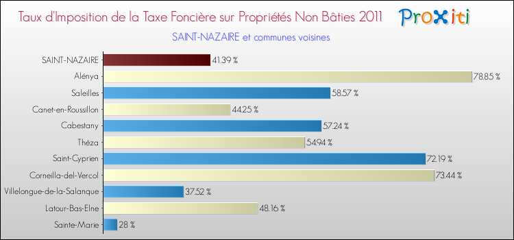 Taux d'imposition de la taxe foncière sur les immeubles et terrains non batis 2011 pour SAINT-NAZAIRE et les communes proches Comparaison des taux d'imposition de la taxe foncière sur les immeubles et terrains non batis 2011 pour SAINT-NAZAIRE et les communes voisines