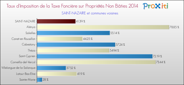 Taux d'imposition de la taxe foncière sur les immeubles et terrains non batis 2014 pour SAINT-NAZAIRE et les communes proches Comparaison des taux d'imposition de la taxe foncière sur les immeubles et terrains non batis 2014 pour SAINT-NAZAIRE et les communes voisines