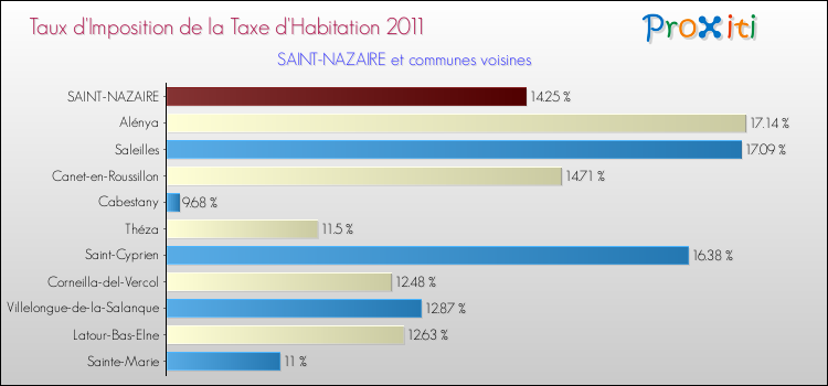 Taux d'imposition de la taxe d'habitation 2011 pour SAINT-NAZAIRE et les communes proches Comparaison des taux d'imposition de la taxe d'habitation 2011 pour SAINT-NAZAIRE et les communes voisines