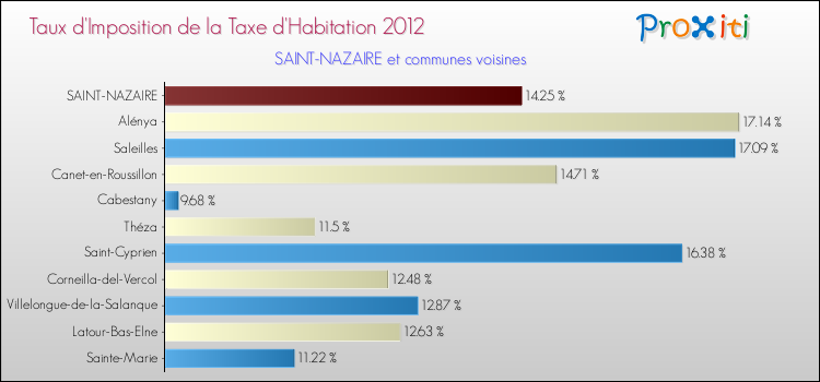 Taux d'imposition de la taxe d'habitation 2012 pour SAINT-NAZAIRE et les communes proches Comparaison des taux d'imposition de la taxe d'habitation 2012 pour SAINT-NAZAIRE et les communes voisines
