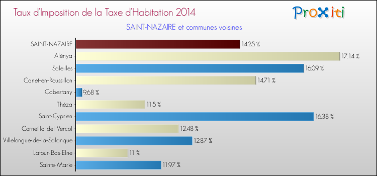 Taux d'imposition de la taxe d'habitation 2014 pour SAINT-NAZAIRE et les communes proches Comparaison des taux d'imposition de la taxe d'habitation 2014 pour SAINT-NAZAIRE et les communes voisines