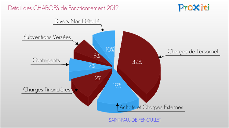 Décomposition des Charges de Fonctionnement 2012 de la commune de SAINT-PAUL-DE-FENOUILLET Charges de Fonctionnement 2012 pour la commune de SAINT-PAUL-DE-FENOUILLET