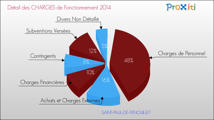 Décomposition des Charges de Fonctionnement 2014 de la commune de SAINT-PAUL-DE-FENOUILLET Charges de Fonctionnement 2014 pour la commune de SAINT-PAUL-DE-FENOUILLET