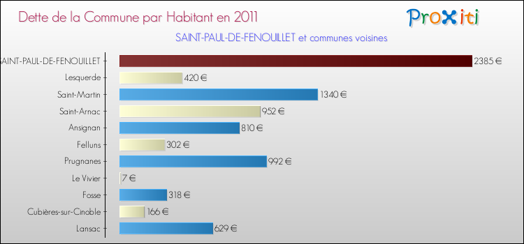 Dette par habitant de la commune en 2011 pour SAINT-PAUL-DE-FENOUILLET et les communes proches Comparaison de la dette par habitant de la commune en 2011 pour SAINT-PAUL-DE-FENOUILLET et les communes voisines
