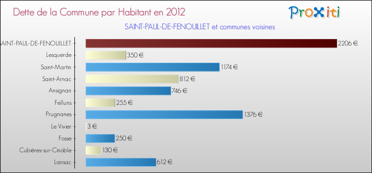 Dette par habitant de la commune en 2012 pour SAINT-PAUL-DE-FENOUILLET et les communes proches Comparaison de la dette par habitant de la commune en 2012 pour SAINT-PAUL-DE-FENOUILLET et les communes voisines