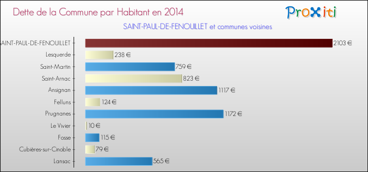 Dette par habitant de la commune en 2014 pour SAINT-PAUL-DE-FENOUILLET et les communes proches Comparaison de la dette par habitant de la commune en 2014 pour SAINT-PAUL-DE-FENOUILLET et les communes voisines