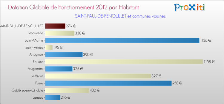 Montant des dotations globales de fonctionnement DGF par Habitant pour SAINT-PAUL-DE-FENOUILLET et les communes proches Comparaison des des dotations globales de fonctionnement DGF par habitant pour SAINT-PAUL-DE-FENOUILLET et les communes voisines