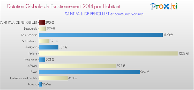 Montant des dotations globales de fonctionnement DGF par Habitant pour SAINT-PAUL-DE-FENOUILLET et les communes proches en 2014. Comparaison des des dotations globales de fonctionnement DGF par habitant pour SAINT-PAUL-DE-FENOUILLET et les communes voisines en 2014.