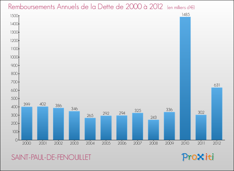 Evolution de l'annuité de la dette pour la commune de SAINT-PAUL-DE-FENOUILLET de 2000 à 2012 Annuités de la dette pour SAINT-PAUL-DE-FENOUILLET de 2000 à 2012