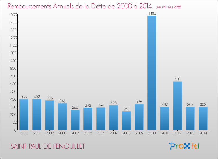 Evolution de l'annuité de la dette pour la commune de SAINT-PAUL-DE-FENOUILLET de 2000 à 2014 Annuités de la dette pour SAINT-PAUL-DE-FENOUILLET de 2000 à 2014