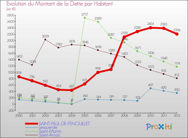 Evolution de la dette par habitant pour la commune de SAINT-PAUL-DE-FENOUILLET et les communes proches de 2000 à 2012 Comparaison de la dette par habitant pour SAINT-PAUL-DE-FENOUILLET et les communes voisines de 2000 à 2012