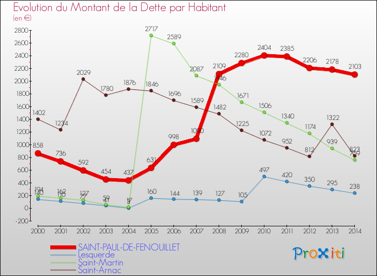 Evolution de la dette par habitant pour la commune de SAINT-PAUL-DE-FENOUILLET et les communes proches de 2000 à 2014 Comparaison de la dette par habitant pour SAINT-PAUL-DE-FENOUILLET et les communes voisines de 2000 à 2014