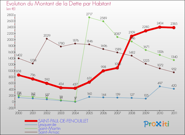 Evolution de la dette par habitant pour la commune de SAINT-PAUL-DE-FENOUILLET et les communes proches Comparaison de la dette par habitant pour SAINT-PAUL-DE-FENOUILLET et les communes voisines