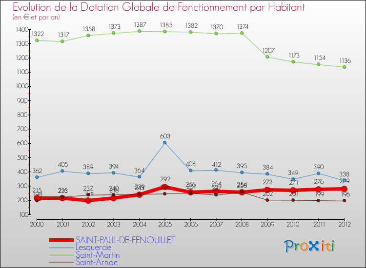 Evolution et montant de la dotation globale de fonctionnement par Habitant pour SAINT-PAUL-DE-FENOUILLET et les communes proches Comparaison des dotations globales de fonctionnement par habitant pour SAINT-PAUL-DE-FENOUILLET et les communes voisines